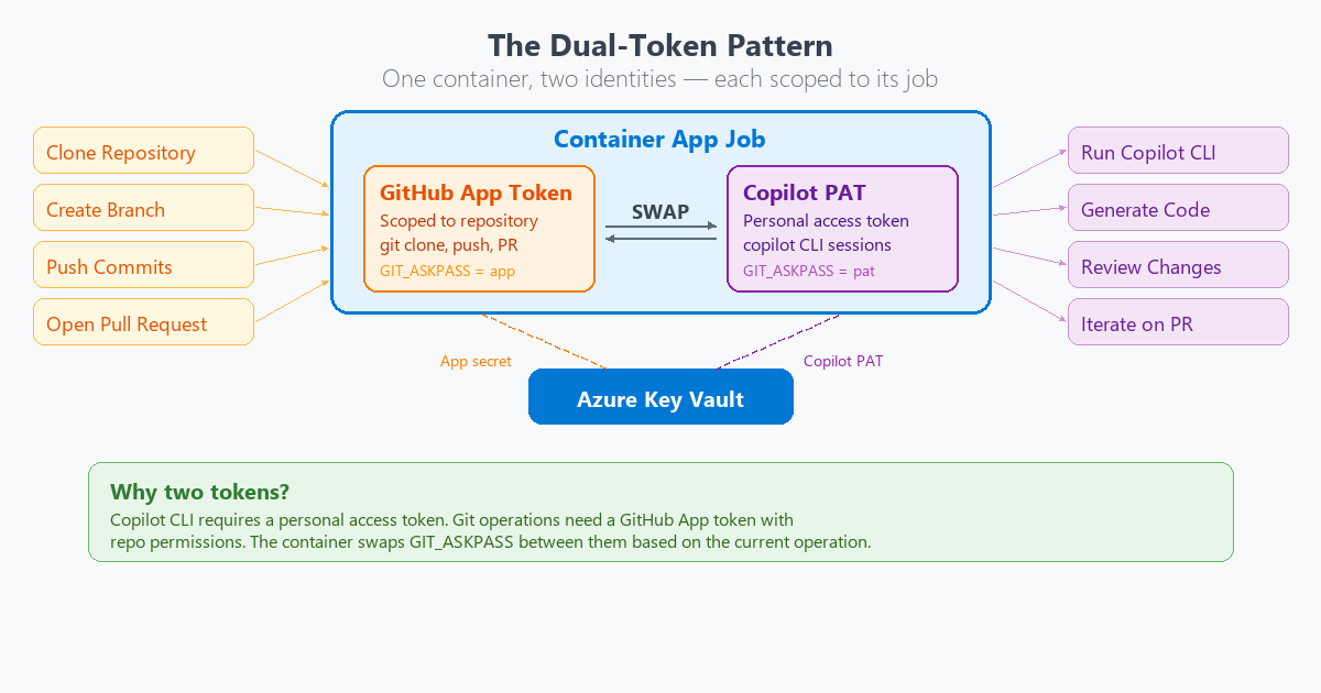 Dual-token pattern