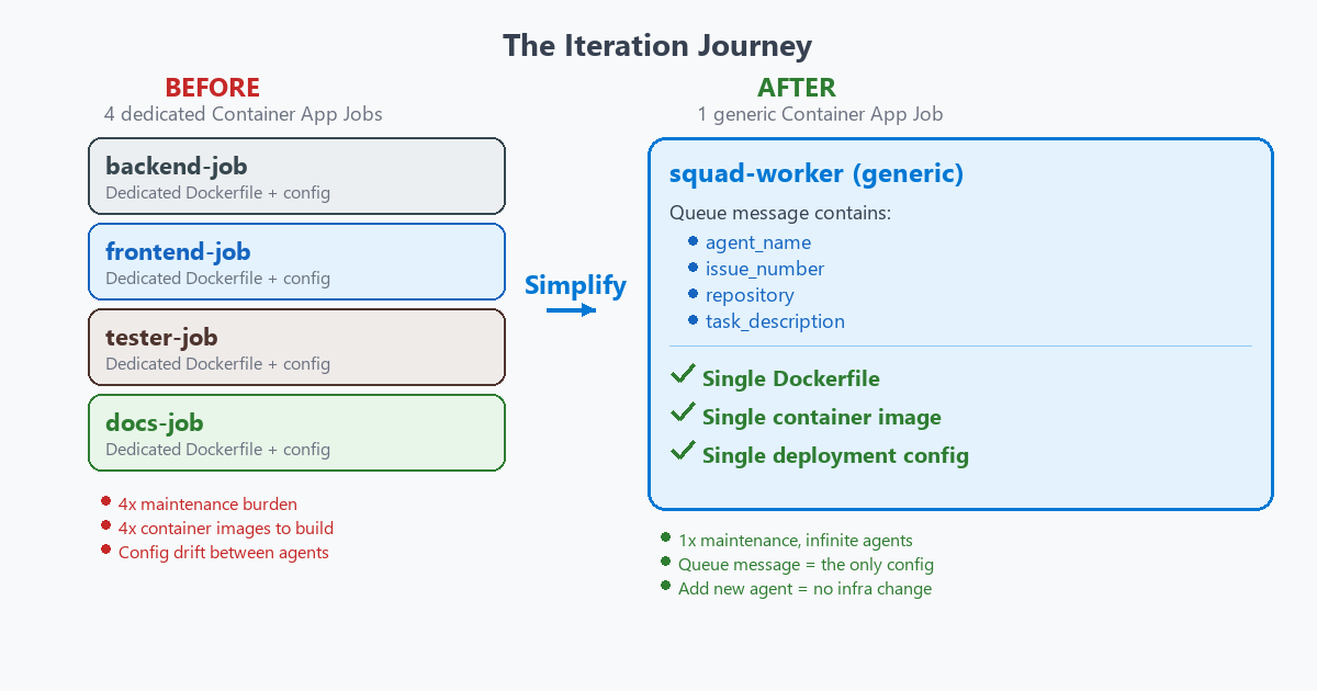 From four jobs to one
