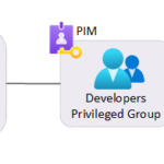 Privileged Access Groups