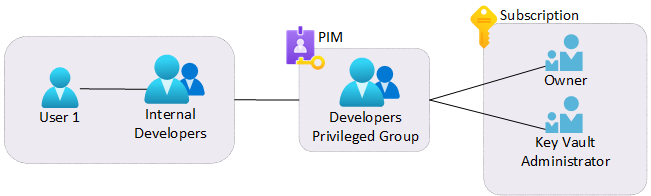 Privileged Access Groups