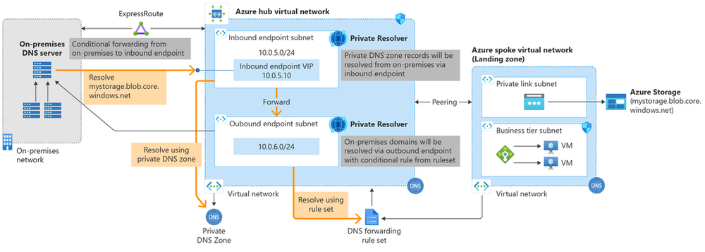 Azure DNS Private Resolver Flow Chart