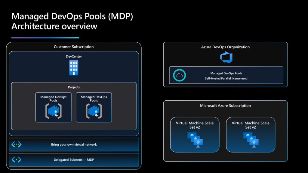 A first look at revolutionizing your cloud deployments with Azure Managed DevOps Pools.